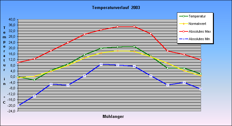 ChartObject Temperaturverlauf von Mühlanger